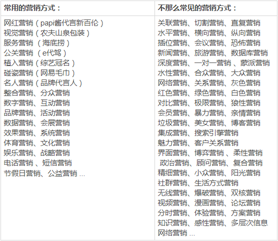 赢博体育做营销你必然要分明的100种营销格式！(图9)