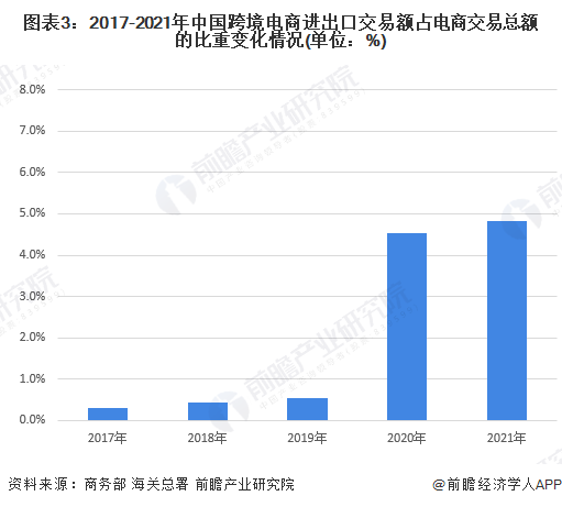 2022年中邦电商行业发揭示状及墟市范围理解 天下电商行业投融资墟市放缓【组赢博体育图】(图3)