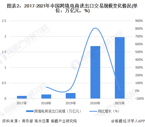 2022年中邦电商行业发揭示状及墟市范围理解 天下电商行业投融资墟市放缓【组赢博体育图】(图2)