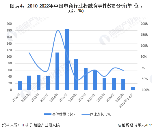 2022年中邦电商行业发揭示状及墟市范围理解 天下电商行业投融资墟市放缓【组赢博体育图】(图4)