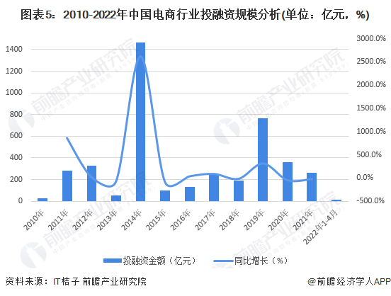 2022年中邦电商行业发揭示状及墟市范围理解 天下电商行业投融资墟市放缓【组赢博体育图】(图5)