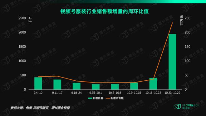 咱们花一个月磋商了视频号里的「排头兵」：衣饰商家怎样收拢带货的新时机？赢博体育(图2)