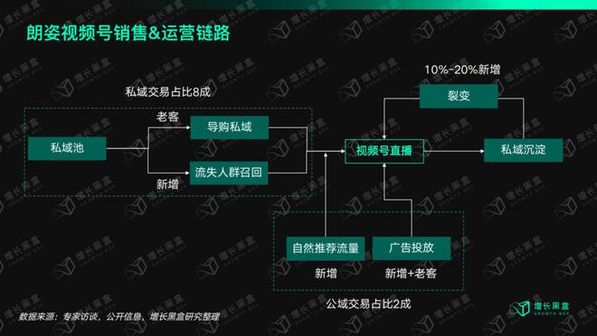 咱们花一个月磋商了视频号里的「排头兵」：衣饰商家怎样收拢带货的新时机？赢博体育(图11)