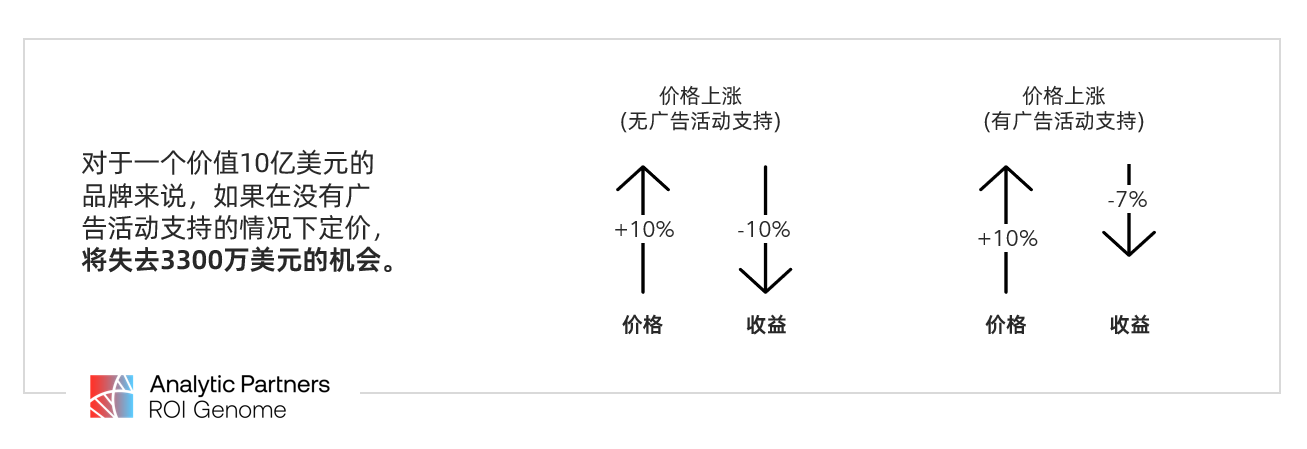 赢博体育奈何科学衡量营销结果以全渠道视角周详分析营销的贸易影响力？(图3)