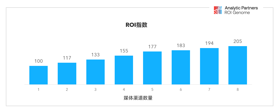 赢博体育奈何科学衡量营销结果以全渠道视角周详分析营销的贸易影响力？(图2)