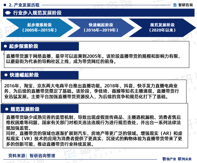 赢博体育2023年中邦直播带货行业近况及另日起色趋向切磋陈说（智研接洽颁发）(图4)