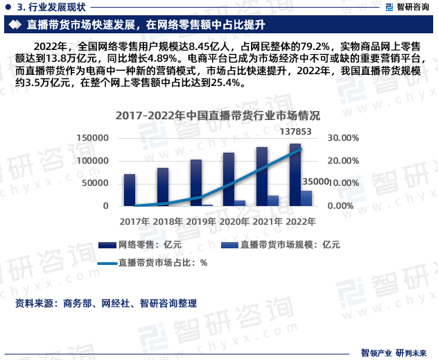 赢博体育2023年中邦直播带货行业近况及另日起色趋向切磋陈说（智研接洽颁发）(图5)