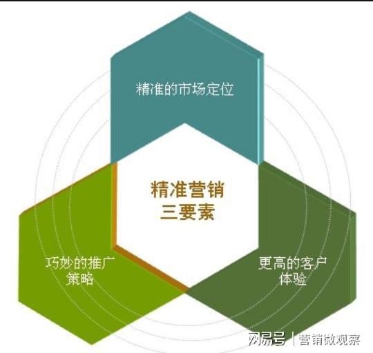 营销与出售赢博体育的区别是什么？(图3)