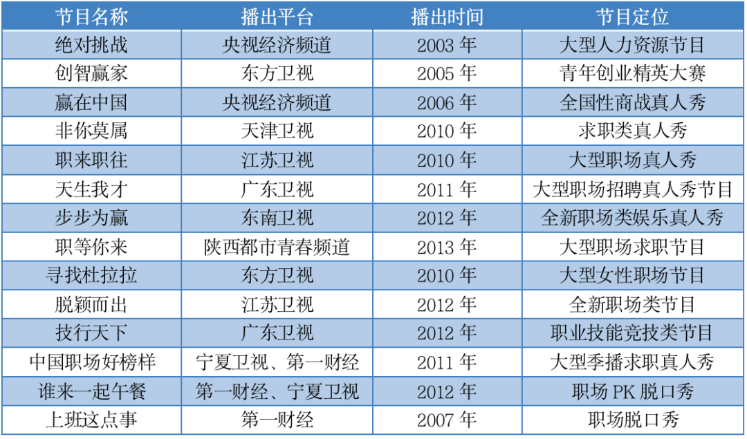 十余档节目扎堆来袭“回春”的职场综艺能收拢观赢博体育众的心吗？(图2)