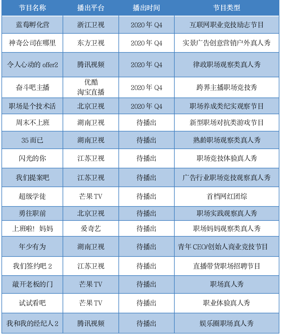 十余档节目扎堆来袭“回春”的职场综艺能收拢观赢博体育众的心吗？(图6)