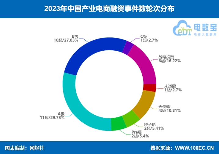 【电商榜单】《2023年中邦物业电商融资榜》：38起融资约505亿元 同比双双“腰斩”赢博体育(图2)