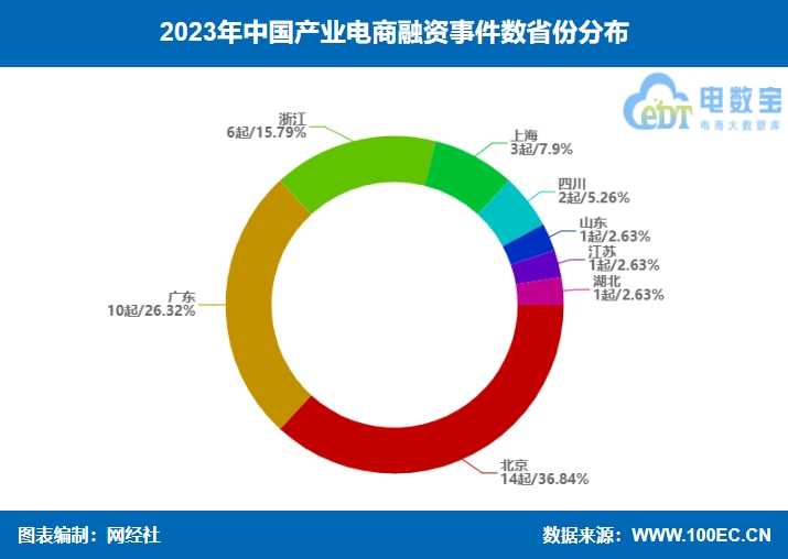 【电商榜单】《2023年中邦物业电商融资榜》：38起融资约505亿元 同比双双“腰斩”赢博体育(图3)