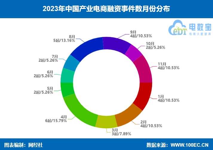 【电商榜单】《2023年中邦物业电商融资榜》：38起融资约505亿元 同比双双“腰斩”赢博体育(图4)