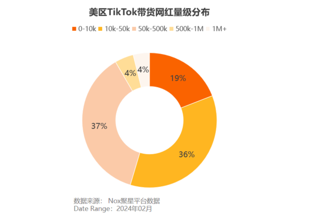 Nox聚星TikTok美区带货网红数据大揭秘：网红如何找？什么货最抢手？赢博体育(图5)