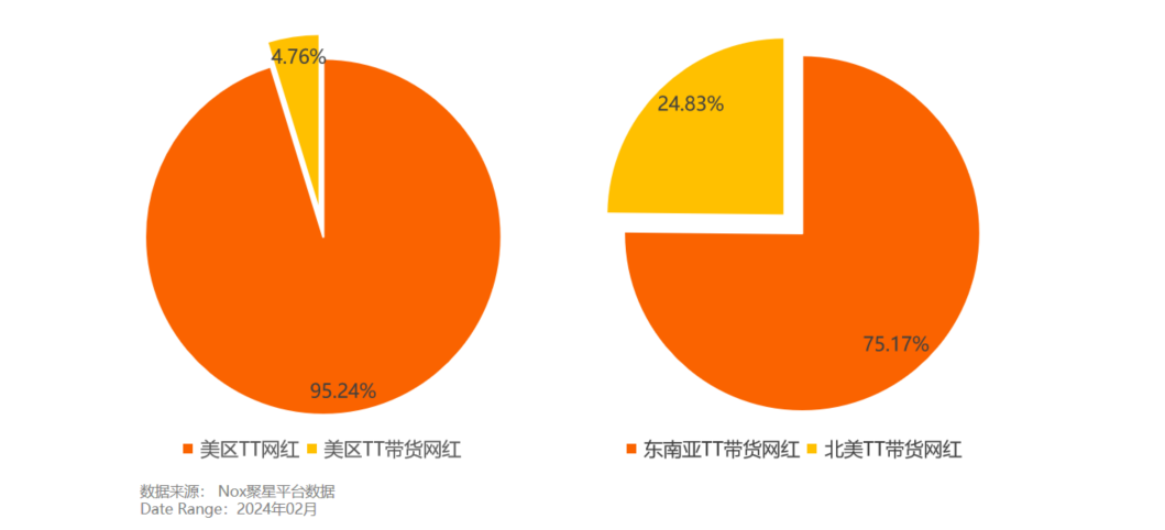 Nox聚星TikTok美区带货网红数据大揭秘：网红如何找？什么货最抢手？赢博体育(图4)