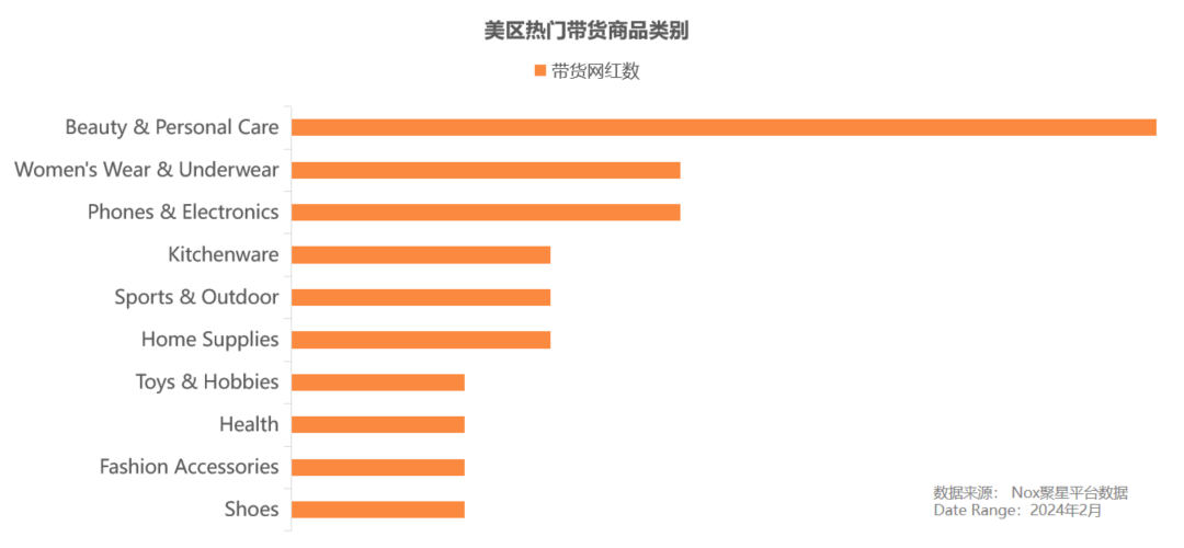 Nox聚星TikTok美区带货网红数据大揭秘：网红如何找？什么货最抢手？赢博体育(图7)