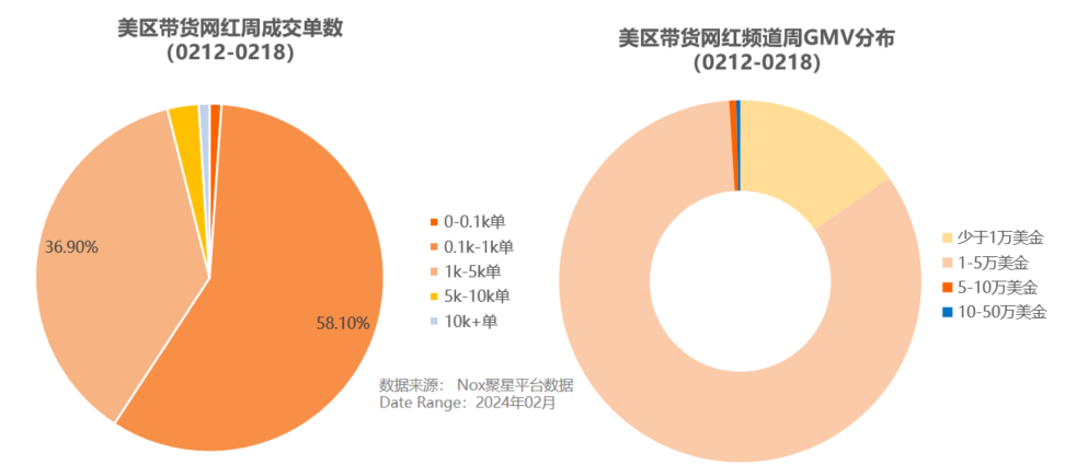 Nox聚星TikTok美区带货网红数据大揭秘：网红如何找？什么货最抢手？赢博体育(图9)