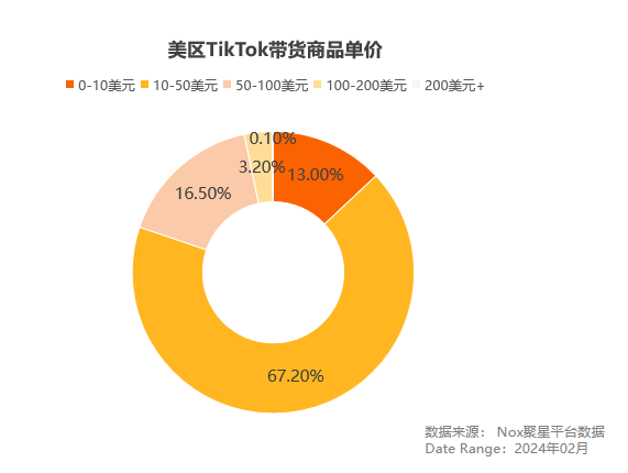 Nox聚星TikTok美区带货网红数据大揭秘：网红如何找？什么货最抢手？赢博体育(图8)