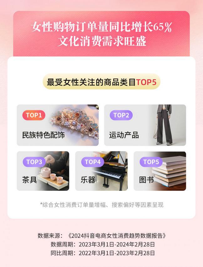 赢博体育抖音电商女性购物订单量增进65%文明消费成为“刚需”