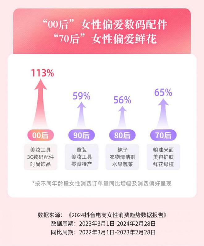 赢博体育抖音电商女性购物订单量增进65%文明消费成为“刚需”(图8)