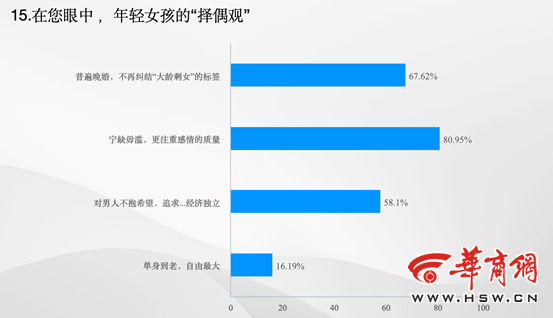 合于职场和婚恋 本年三八咱们谛听了上百位95后、00后年青女性的心声赢博体育(图5)