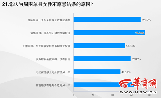 合于职场和婚恋 本年三八咱们谛听了上百位95后、00后年青女性的心声赢博体育(图6)