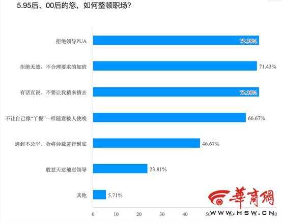 合于职场和婚恋 本年三八咱们谛听了上百位95后、00后年青女性的心声赢博体育(图9)