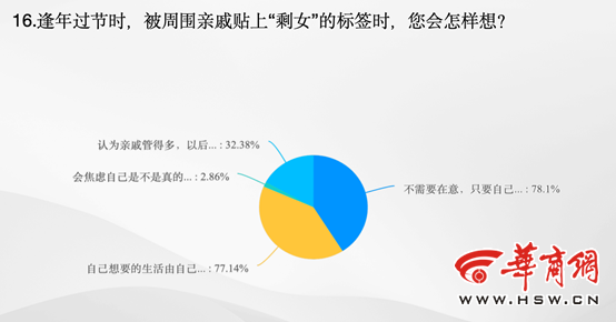 合于职场和婚恋 本年三八咱们谛听了上百位95后、00后年青女性的心声赢博体育(图10)