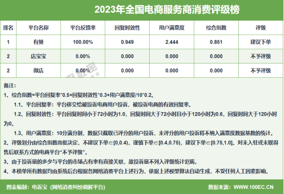 赢博体育网经社：《2023年度中邦电商任事商投诉数据与外率案例通知》颁布(图3)