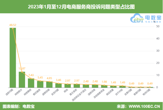 赢博体育网经社：《2023年度中邦电商任事商投诉数据与外率案例通知》颁布(图4)