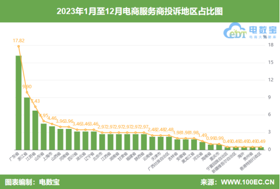 赢博体育网经社：《2023年度中邦电商任事商投诉数据与外率案例通知》颁布(图5)