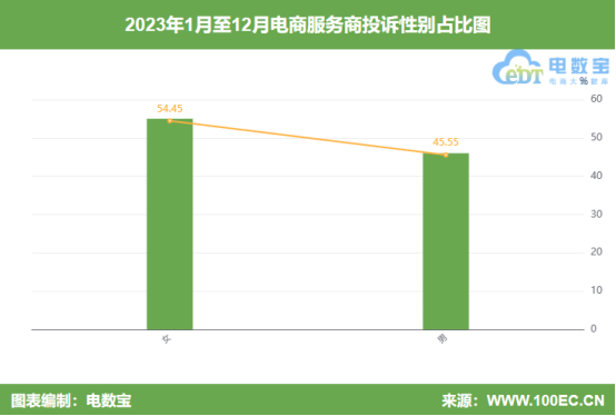 赢博体育网经社：《2023年度中邦电商任事商投诉数据与外率案例通知》颁布(图6)