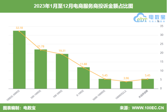 赢博体育网经社：《2023年度中邦电商任事商投诉数据与外率案例通知》颁布(图7)