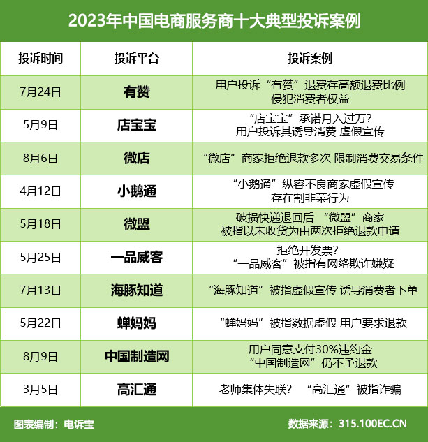 赢博体育网经社：《2023年度中邦电商任事商投诉数据与外率案例通知》颁布(图8)