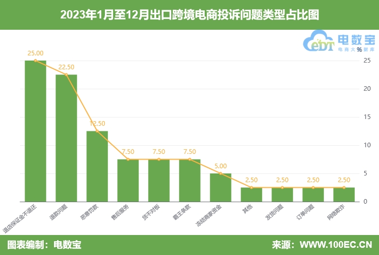 【315榜单】2023出口跨境电商投诉榜：亚马逊 环球速卖通 敦煌网等上榜赢博体育(图2)