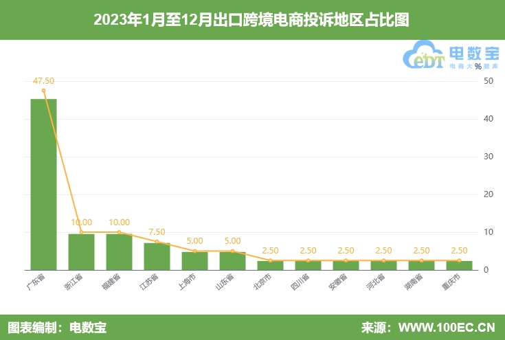 【315榜单】2023出口跨境电商投诉榜：亚马逊 环球速卖通 敦煌网等上榜赢博体育(图3)