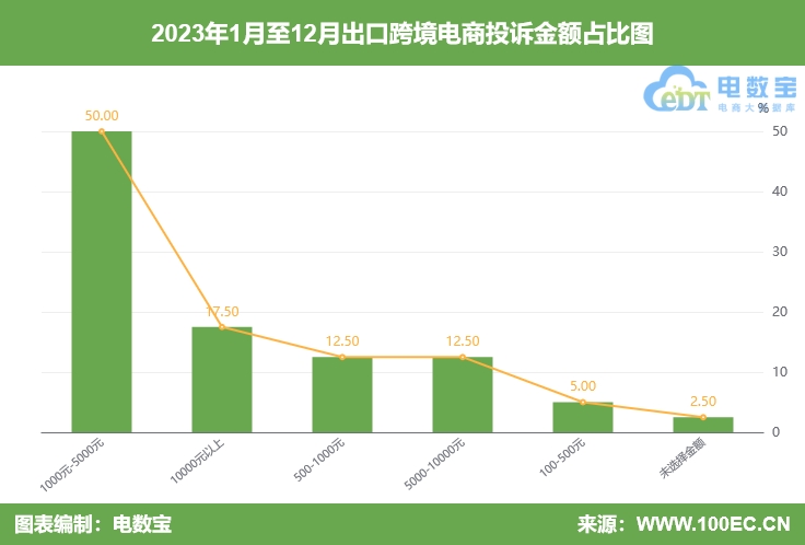 【315榜单】2023出口跨境电商投诉榜：亚马逊 环球速卖通 敦煌网等上榜赢博体育(图4)