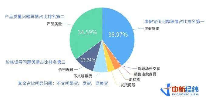 赢博体育直播带货消费维权舆情扫描：虚伪传扬和产物德料仍是重要题目(图2)