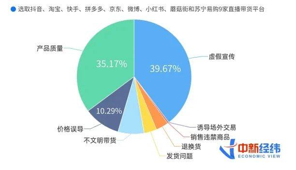 赢博体育直播带货消费维权舆情扫描：虚伪传扬和产物德料仍是重要题目(图3)