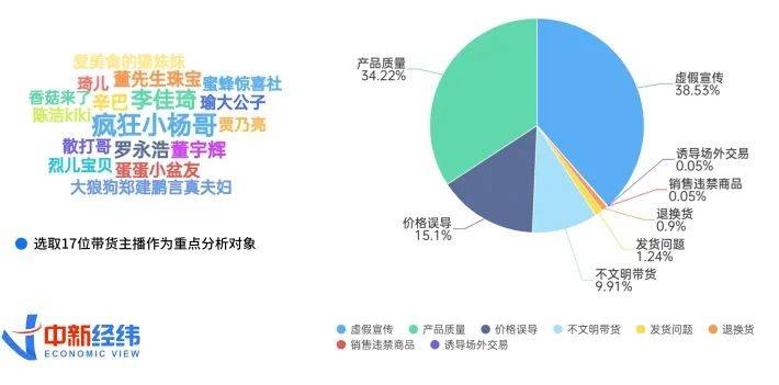 赢博体育直播带货消费维权舆情扫描：虚伪传扬和产物德料仍是重要题目(图4)