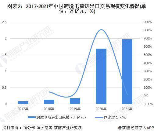 2022 年中邦电商行业发闪现状及市集范畴判辨 天下电商行业投融资市集放缓赢博体育(图2)