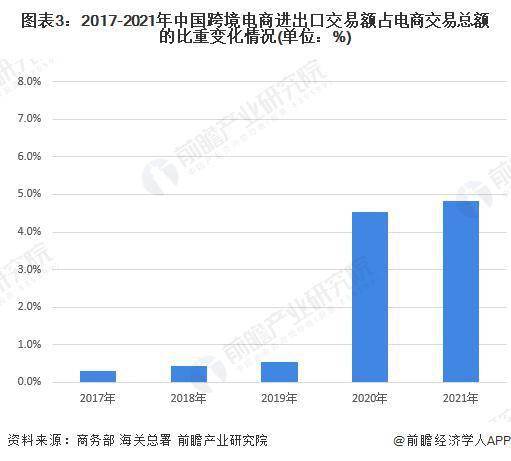 2022 年中邦电商行业发闪现状及市集范畴判辨 天下电商行业投融资市集放缓赢博体育(图3)