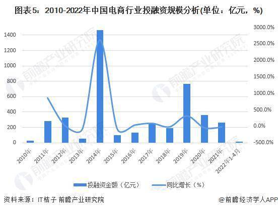 2022 年中邦电商行业发闪现状及市集范畴判辨 天下电商行业投融资市集放缓赢博体育(图5)