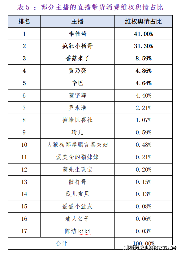 赢博体育董宇辉拿下抖音带货榜第一小杨哥不断落后(图6)