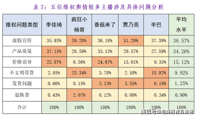 赢博体育董宇辉拿下抖音带货榜第一小杨哥不断落后(图7)