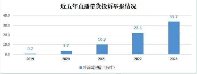 赢博体育投诉5年激增471倍！比烂的直播带货走到尾声了…(图2)