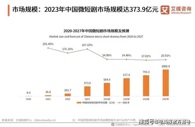 电商巨头正赢博体育在短剧里闷声发大财(图4)