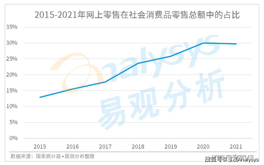 影响电商赢博体育生长的紧要成分及电商改日的生长不妨(图5)