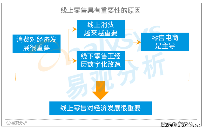 影响电商赢博体育生长的紧要成分及电商改日的生长不妨(图6)