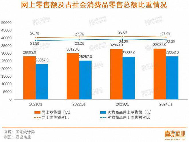 电商与实体的博弈疾到临界点了赢博体育(图2)